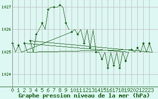 Courbe de la pression atmosphrique pour Linz / Hoersching-Flughafen