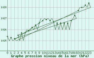Courbe de la pression atmosphrique pour Kirkwall Airport