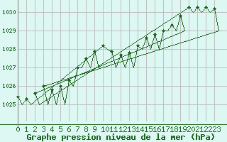 Courbe de la pression atmosphrique pour Platform Hoorn-a Sea