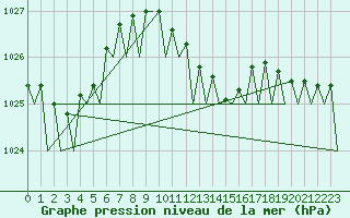 Courbe de la pression atmosphrique pour Timisoara