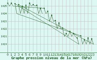 Courbe de la pression atmosphrique pour Duesseldorf