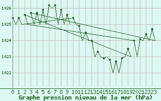 Courbe de la pression atmosphrique pour Holzdorf