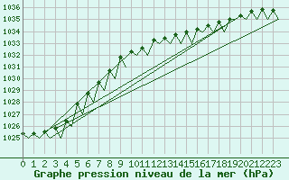 Courbe de la pression atmosphrique pour Groningen Airport Eelde