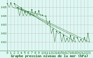 Courbe de la pression atmosphrique pour Platform L9-ff-1 Sea