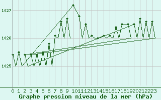 Courbe de la pression atmosphrique pour Vlissingen