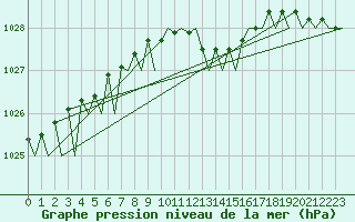 Courbe de la pression atmosphrique pour Wroclaw Ii