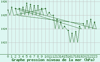 Courbe de la pression atmosphrique pour Skelleftea Airport