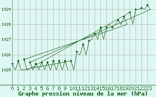 Courbe de la pression atmosphrique pour Molde / Aro