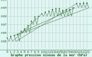 Courbe de la pression atmosphrique pour Platform Awg-1 Sea