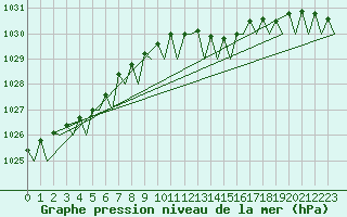 Courbe de la pression atmosphrique pour Haugesund / Karmoy
