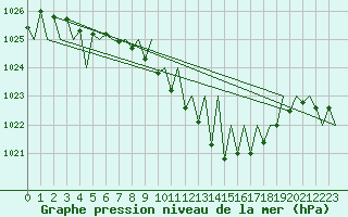 Courbe de la pression atmosphrique pour Grenchen