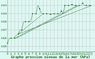 Courbe de la pression atmosphrique pour Burgas