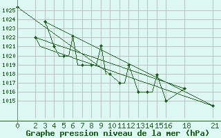 Courbe de la pression atmosphrique pour Vitebsk