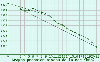 Courbe de la pression atmosphrique pour Gradiste