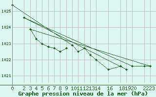 Courbe de la pression atmosphrique pour Lingen