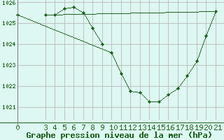 Courbe de la pression atmosphrique pour Niksic