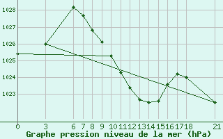 Courbe de la pression atmosphrique pour Cankiri