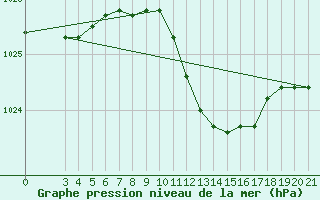 Courbe de la pression atmosphrique pour Gradiste