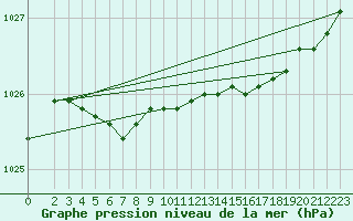 Courbe de la pression atmosphrique pour Inari Rajajooseppi