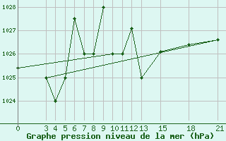 Courbe de la pression atmosphrique pour Mogilev