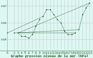 Courbe de la pression atmosphrique pour Bard (42)