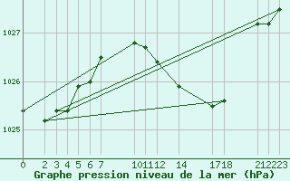 Courbe de la pression atmosphrique pour Sint Katelijne-waver (Be)