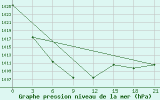 Courbe de la pression atmosphrique pour Tsogt-Ovoo