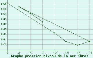 Courbe de la pression atmosphrique pour Slavgorod