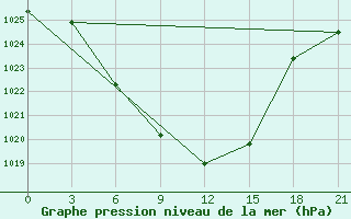 Courbe de la pression atmosphrique pour Cageri