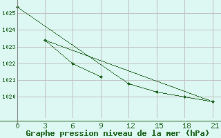 Courbe de la pression atmosphrique pour Dvinskij Bereznik