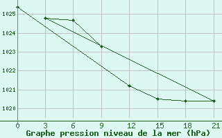 Courbe de la pression atmosphrique pour Myronivka