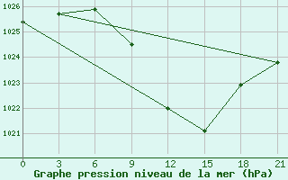 Courbe de la pression atmosphrique pour Kurdjali