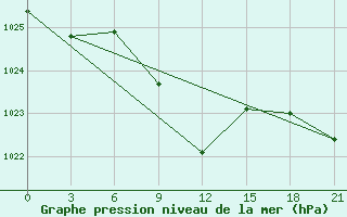 Courbe de la pression atmosphrique pour Stavropol