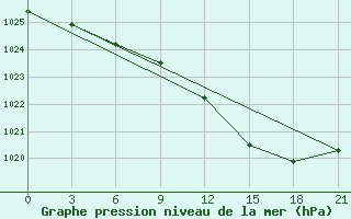 Courbe de la pression atmosphrique pour Dotnuva