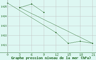 Courbe de la pression atmosphrique pour Vetluga