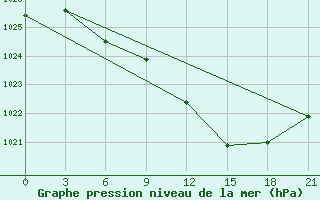 Courbe de la pression atmosphrique pour Khmel