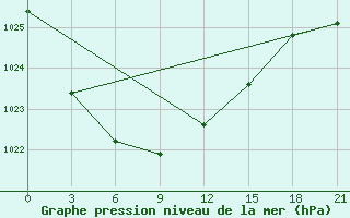 Courbe de la pression atmosphrique pour Kanevka