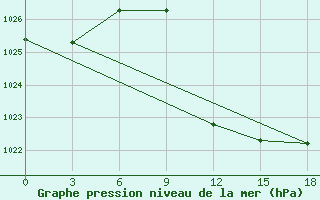 Courbe de la pression atmosphrique pour Serrai