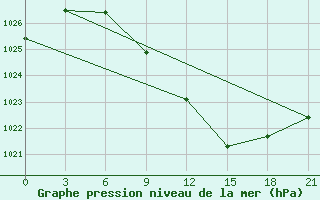 Courbe de la pression atmosphrique pour Roslavl