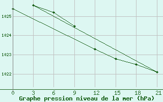 Courbe de la pression atmosphrique pour Musljumovo