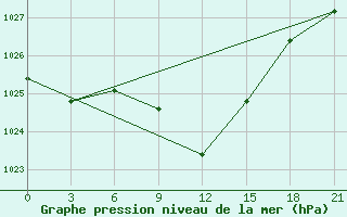 Courbe de la pression atmosphrique pour L