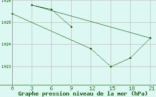 Courbe de la pression atmosphrique pour Mar