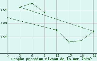 Courbe de la pression atmosphrique pour Zhytomyr