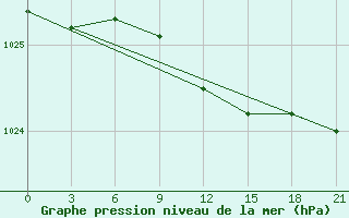 Courbe de la pression atmosphrique pour Babaevo