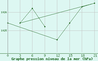 Courbe de la pression atmosphrique pour Tihoreck