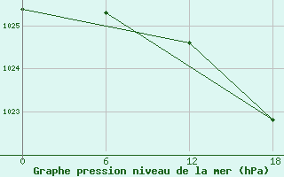 Courbe de la pression atmosphrique pour Valaam Island