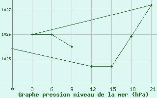 Courbe de la pression atmosphrique pour Trubcevsk