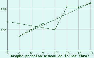 Courbe de la pression atmosphrique pour Vinnicy