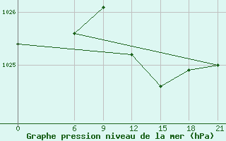 Courbe de la pression atmosphrique pour Sallum Plateau