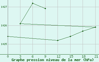 Courbe de la pression atmosphrique pour Urjupinsk